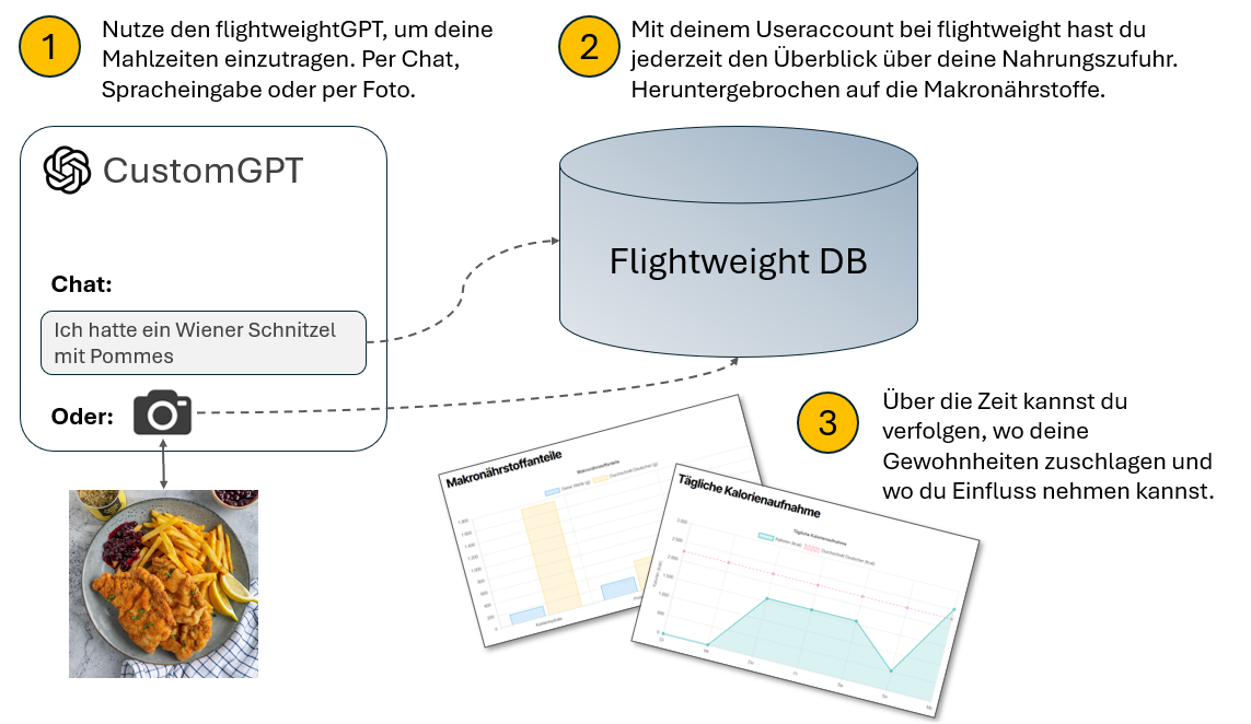 Flightweight: Deine Ernährung im Blick