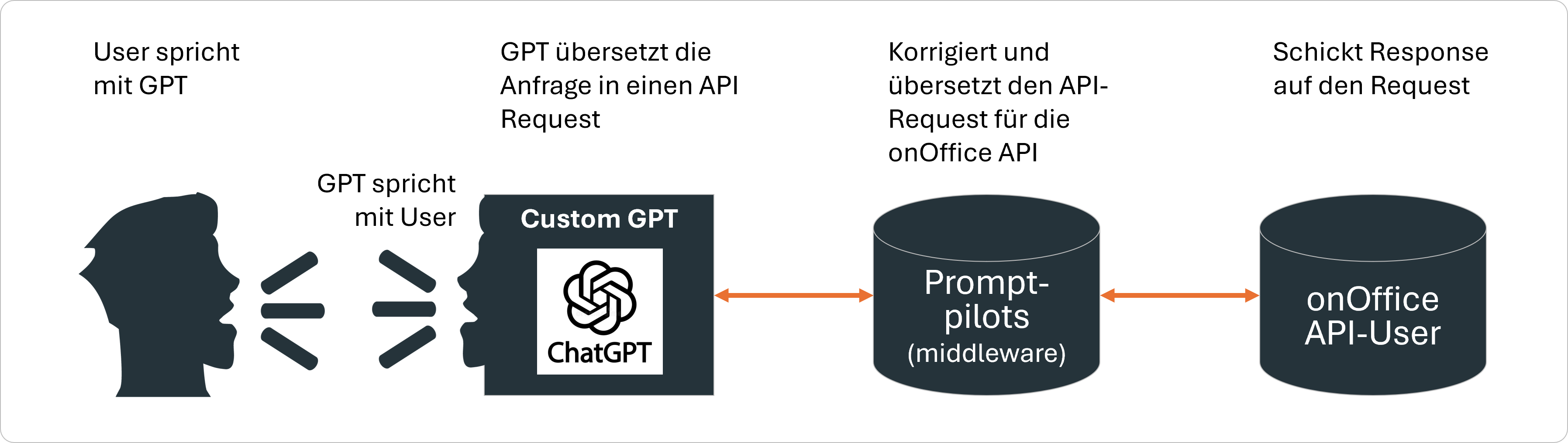 process 'talk to onOffice'